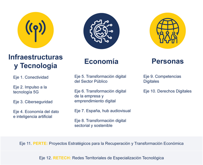 Agenda Digital 2025 – Transformación Digital